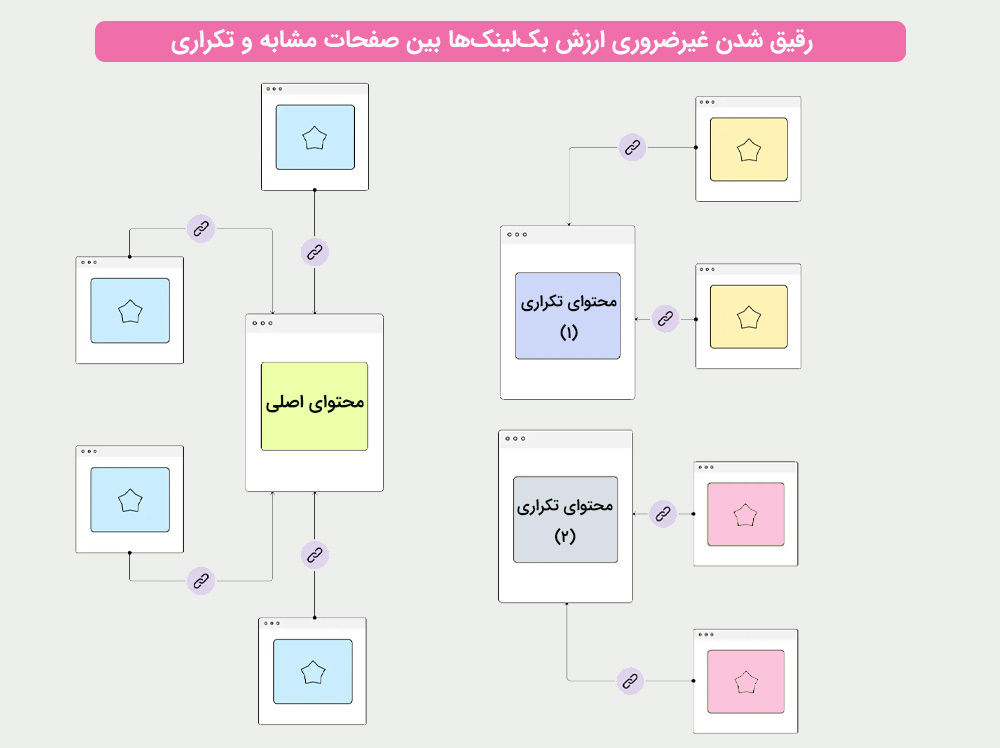 توزیع غیرضروری بک لینک‌ها