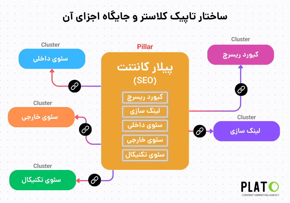 ساختار تاپیک کلاستر و کانتنت پیلار در آن