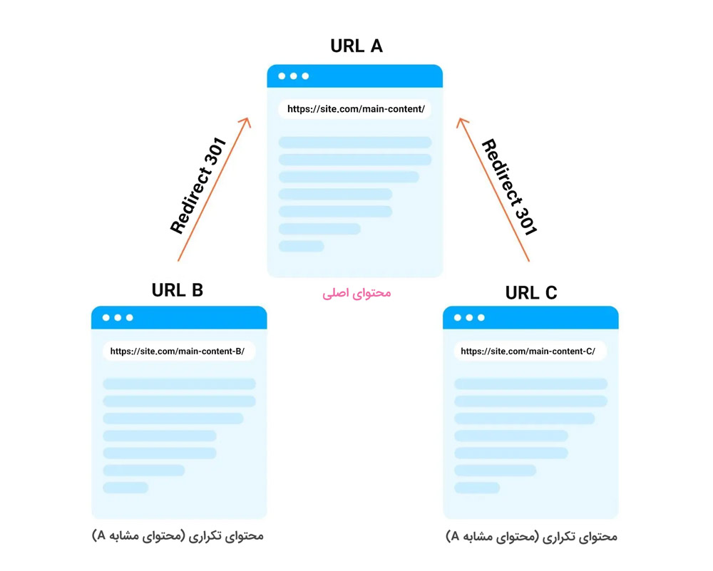 ادغام کردن محتواهای تکراری